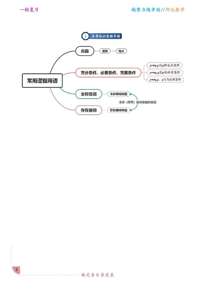 第二讲 常用逻辑用语（学生版）第2页