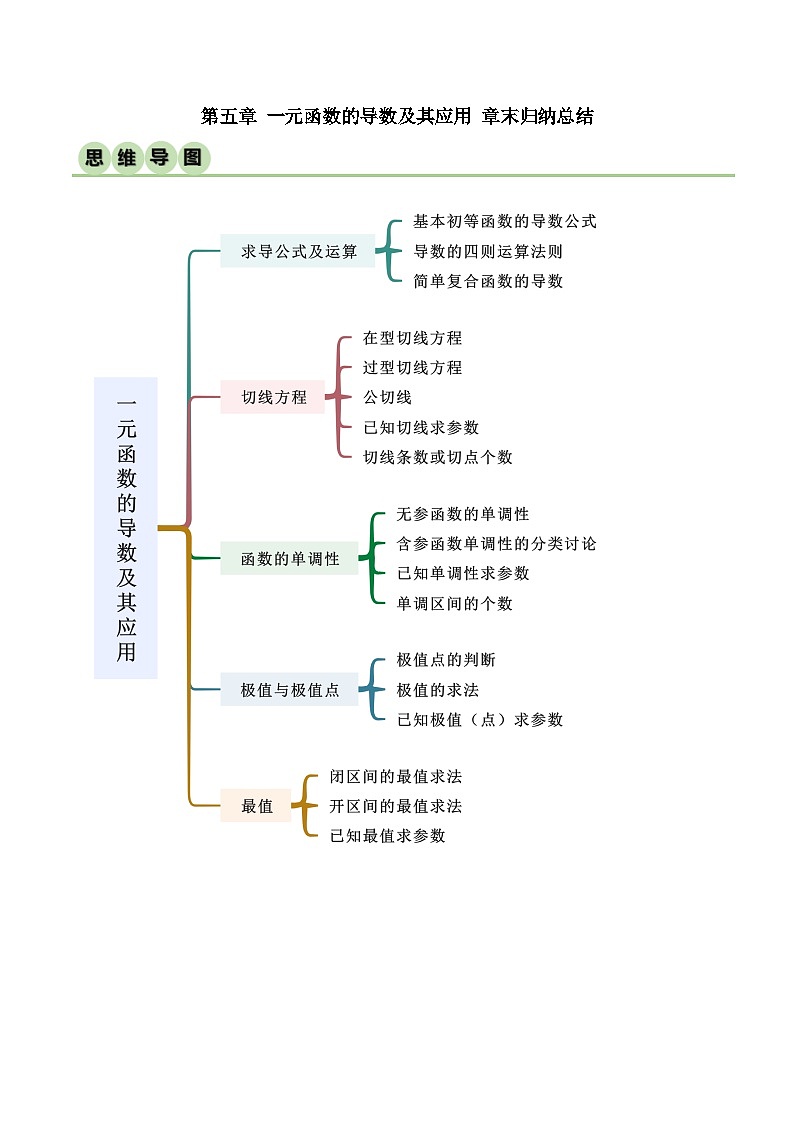 人教版高中数学选择性必修二 精讲精练第五章 一元函数的导数及其应用 章末归纳总结（解析版）第1页