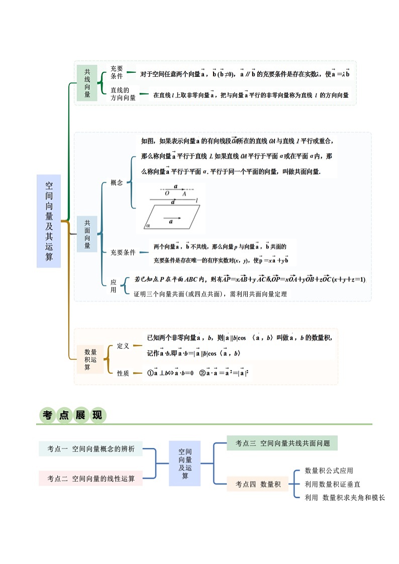 人教版高中数学选择性必修一 精讲精练1.1 空间向量及运算（精讲）（2份，原卷版+解析版）02