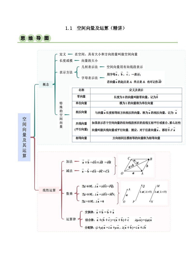 人教版高中数学选择性必修一 精讲精练1.1 空间向量及运算（精讲）（2份，原卷版+解析版）01