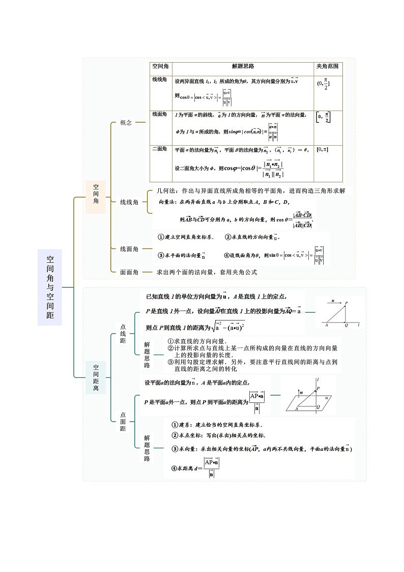 人教版高中数学选择性必修一 精讲精练1.4 空间向量应用（精讲）（解析版）第3页