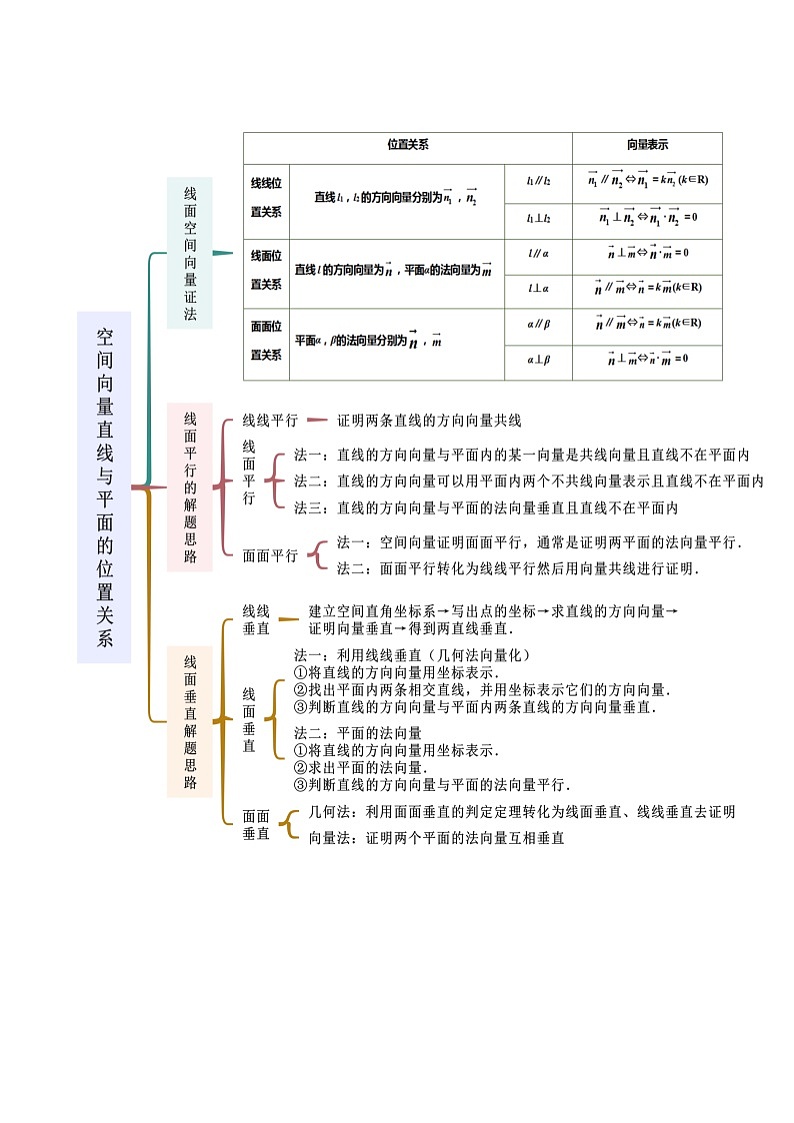 人教版高中数学选择性必修一 精讲精练1.4 空间向量应用（精讲）（原卷版）第2页