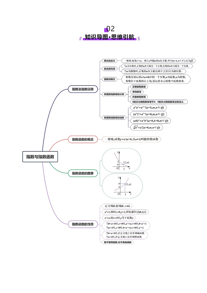 第04讲 指数与指数函数（八大题型）（讲义）（原卷版）第3页
