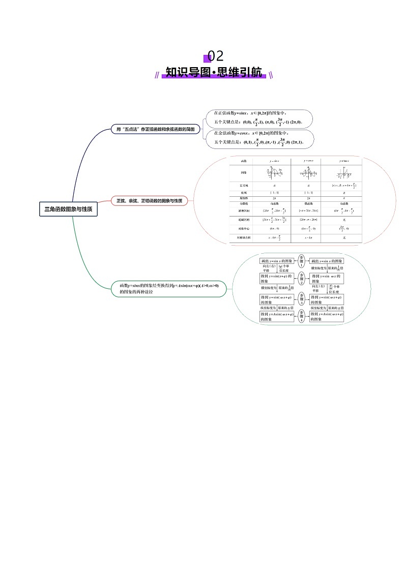第03讲 三角函数的图象与性质（十大题型）（讲义）（解析版）第3页