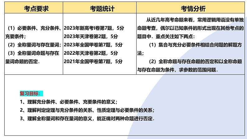 第02讲 常用逻辑用语（五大题型）（课件）-2025年高考数学一轮复习讲练测（新教材新高考）04