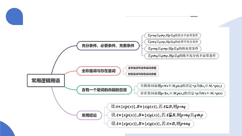 第02讲 常用逻辑用语（五大题型）（课件）-2025年高考数学一轮复习讲练测（新教材新高考）06