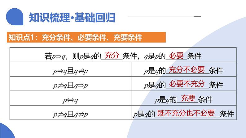 第02讲 常用逻辑用语（五大题型）（课件）-2025年高考数学一轮复习讲练测（新教材新高考）08