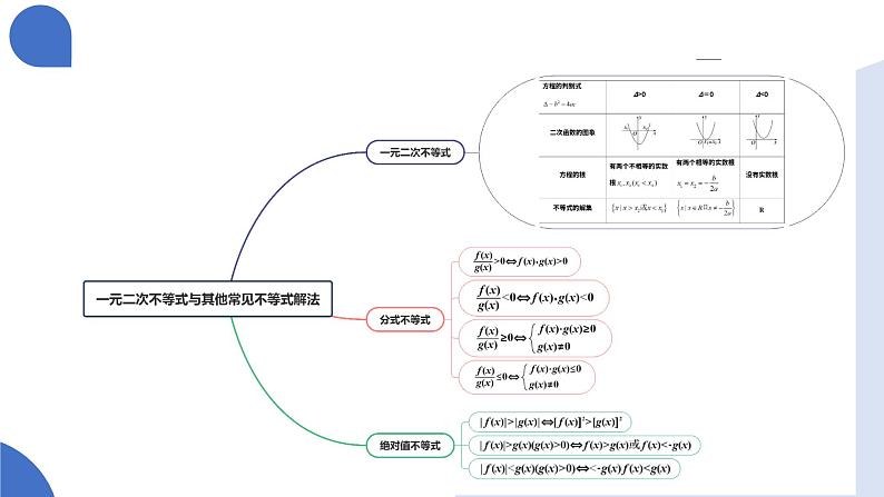 第05讲 一元二次不等式与其他常见不等式解法（十大题型）（课件）-2025年高考数学一轮复习讲练测（新教材新高考）第6页