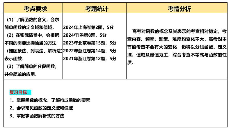 第01讲 函数的概念及其表示（十六大题型）（课件）-2025年高考数学一轮复习讲练测（新教材新高考）第4页