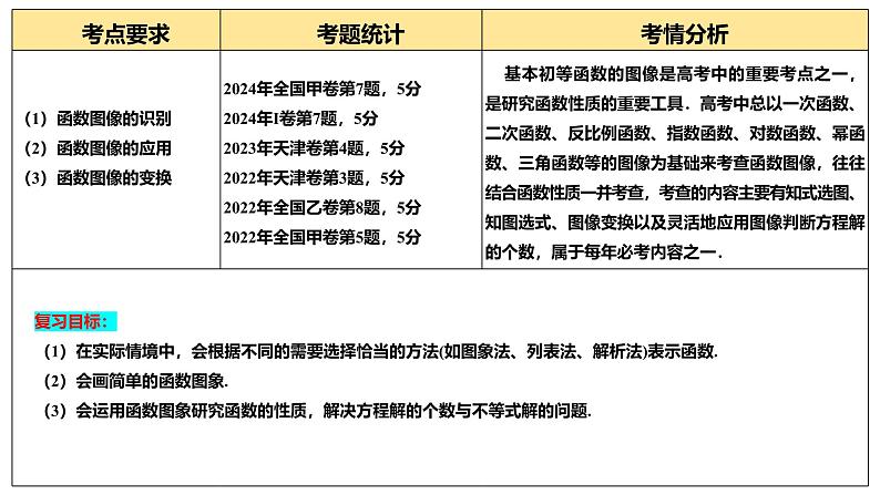 第06讲 函数的图象（九大题型）（课件）-2025年高考数学一轮复习讲练测（新教材新高考）第4页