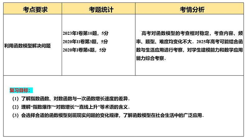第08讲 函数模型及其应用（五大题型）（课件）-2025年高考数学一轮复习讲练测（新教材新高考）第4页