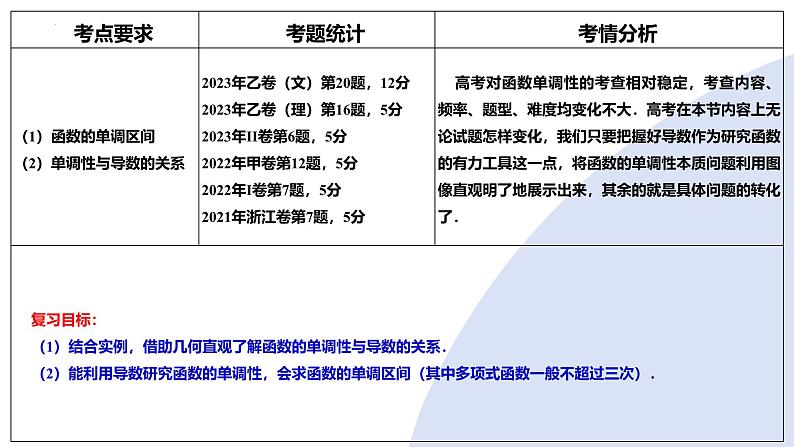 第02讲 导数与函数的单调性（十二大题型）（课件）-2025年高考数学一轮复习讲练测（新教材新高考）第4页