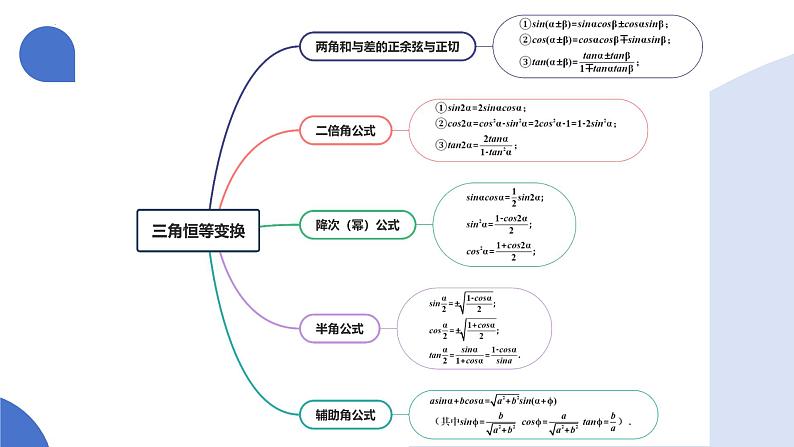 第02讲+三角恒等变换（十一大题型）（课件）-2025年高考数学一轮复习讲练测（新教材新高考）第6页