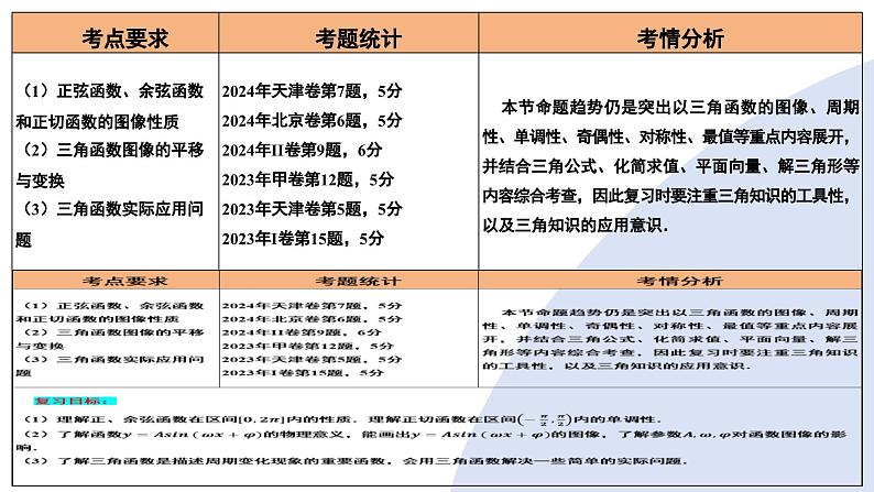 第03讲 三角函数的图象与性质（十大题型）（课件）-2025年高考数学一轮复习讲练测（新教材新高考）04