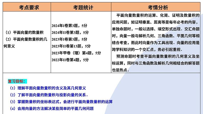 第02讲 平面向量的数量积及其应用（八大题型）（课件）-2025年高考数学一轮复习讲练测（新教材新高考）第4页