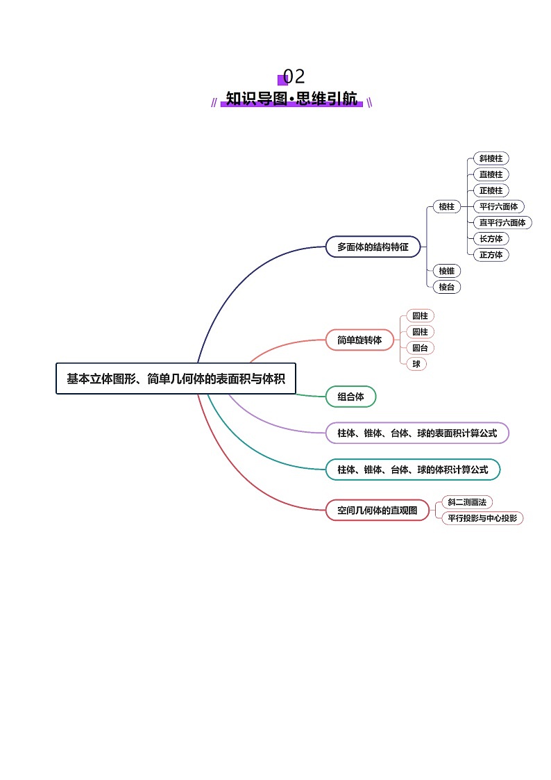 第01讲 基本立体图形、简单几何体的表面积与体积（六大题型）（讲义）（解析版）第3页