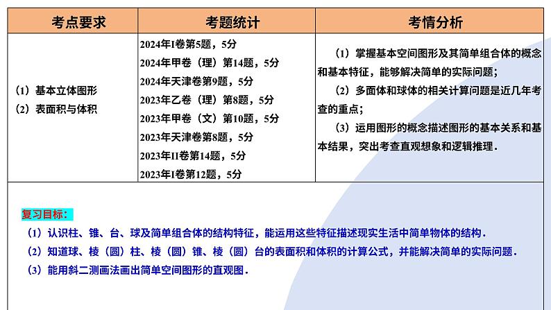 第01讲 基本立体图形、简单几何体的表面积与体积（六大题型）（课件）-2025年高考数学一轮复习讲练测（新教材新高考）第4页
