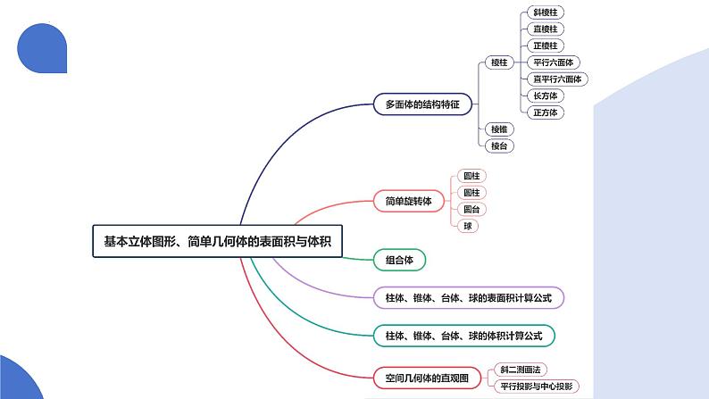 第01讲 基本立体图形、简单几何体的表面积与体积（六大题型）（课件）-2025年高考数学一轮复习讲练测（新教材新高考）第6页