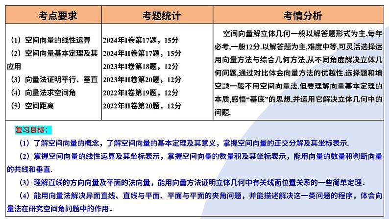 第05讲 空间向量及其应用（十六大题型）（课件）-2025年高考数学一轮复习讲练测（新教材新高考）第4页