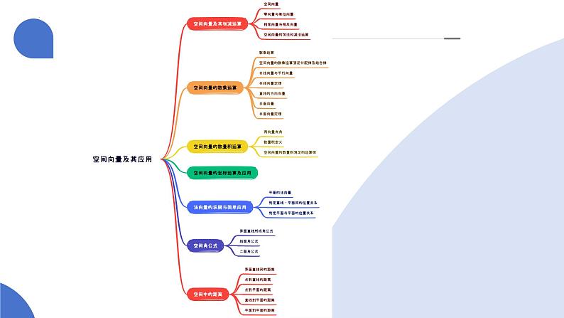 第05讲 空间向量及其应用（十六大题型）（课件）-2025年高考数学一轮复习讲练测（新教材新高考）第6页