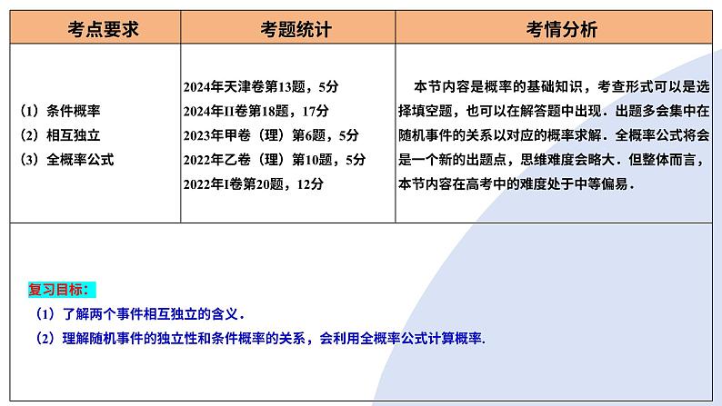 第06讲 事件的相互独立性、条件概率与全概率公式（七大题型）（课件）-2025年高考数学一轮复习讲练测（新教材新高考）04