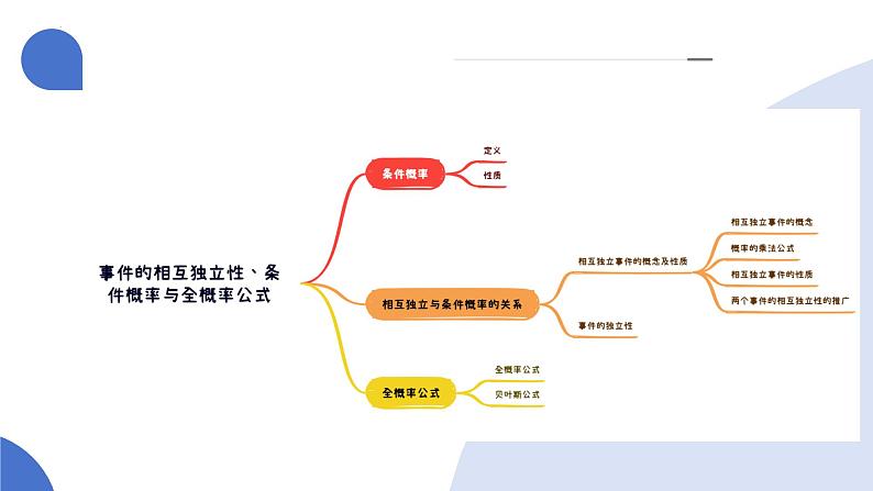 第06讲 事件的相互独立性、条件概率与全概率公式（七大题型）（课件）-2025年高考数学一轮复习讲练测（新教材新高考）06