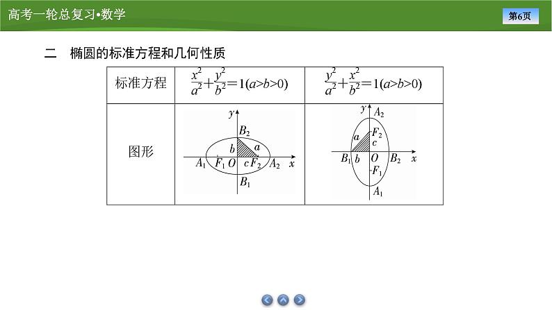 2025届高中数学一轮复习课件：第九章　第5讲椭圆(一)（共89张ppt）第6页