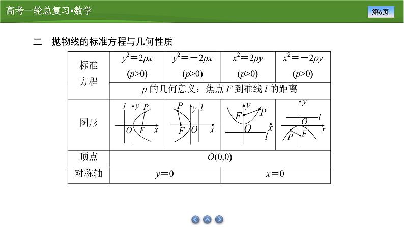 第九章　第九讲　抛物线(一)（课件+ 讲义+练习）-【知识梳理】2025年高考数学一轮复习知识梳理06