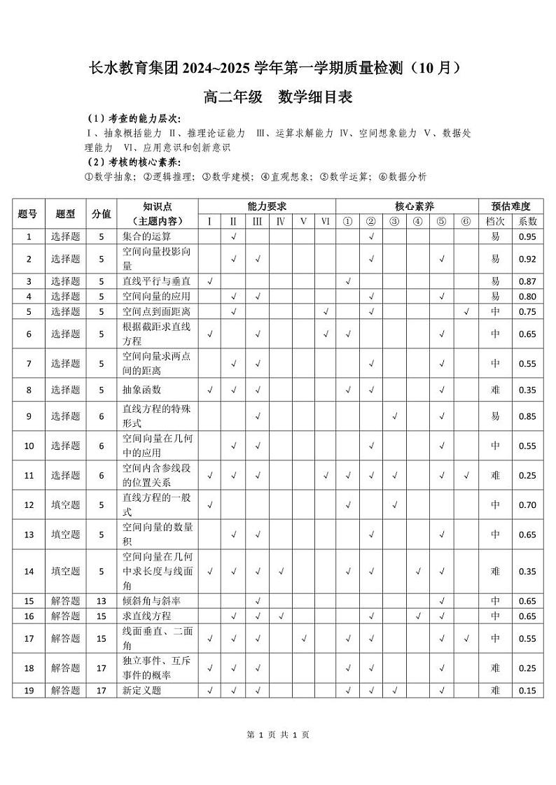 云南长水教育集团10月高二数学细目表第1页