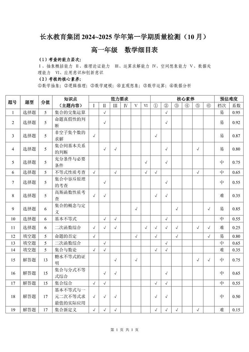 云南长水教育集团10月高一数学细目表第1页