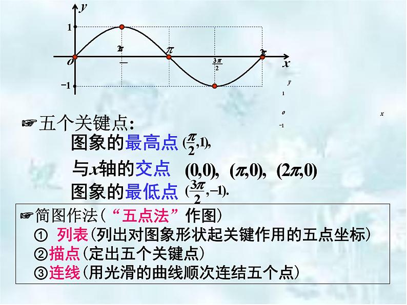 高中数学人教A版必修第一册《5.4.1正弦函数、余弦函数的图象》课件第7页