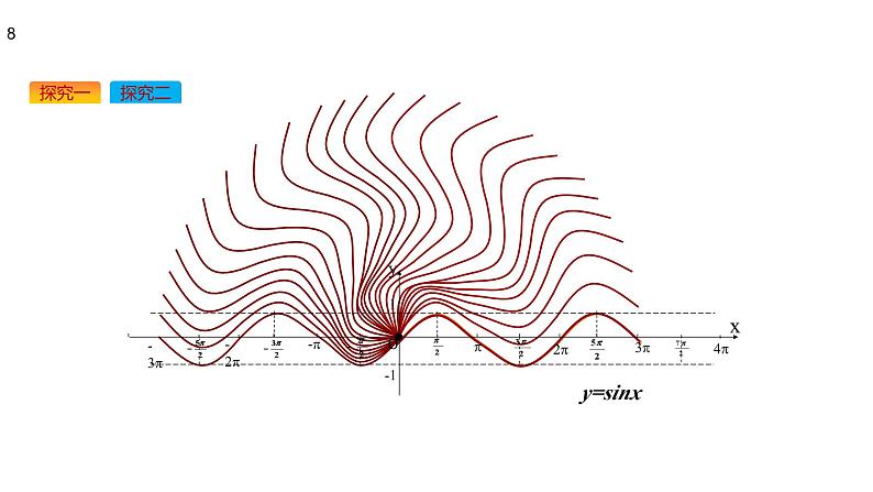 高中数学人教A版必修第一册《5.4.2正弦函数、余弦函数的性质》课件第8页