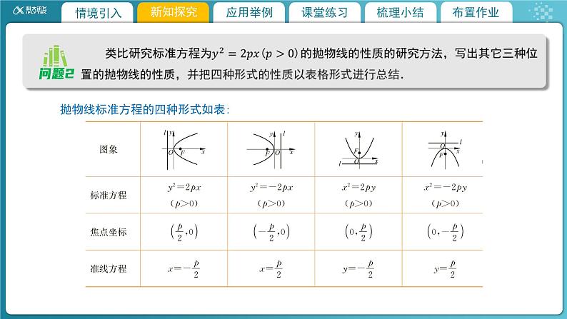 【教学课件】《2.3.2 抛物线的简单几何性质(1)》精品教学课件06