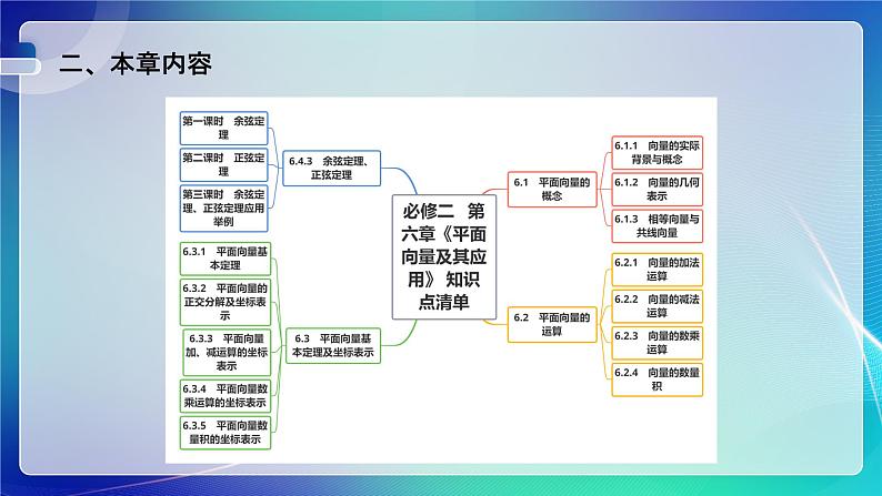 人教A版（2019）高中数学必修第二册 第六章 平面向量及其应用 单元解读课件第3页