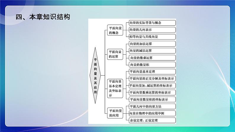 人教A版（2019）高中数学必修第二册 第六章 平面向量及其应用 单元解读课件第5页