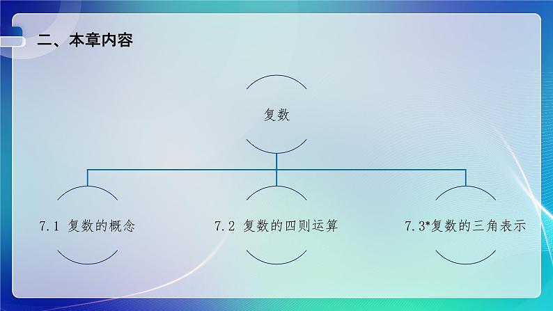 人教A版（2019）高中数学必修第二册 第七章 复数 单元解读课件03