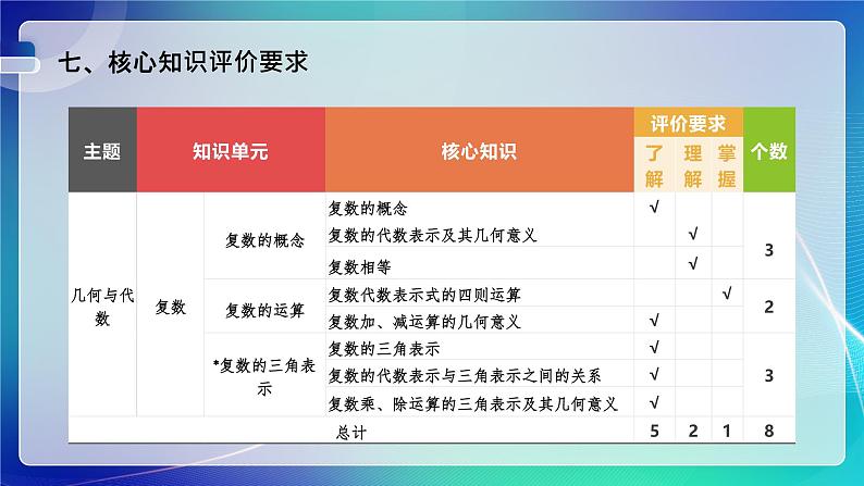 人教A版（2019）高中数学必修第二册 第七章 复数 单元解读课件08