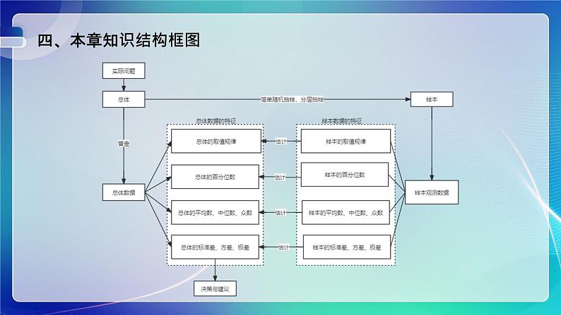 人教A版（2019）高中数学必修第二册 第九章 统计 单元解读课件05