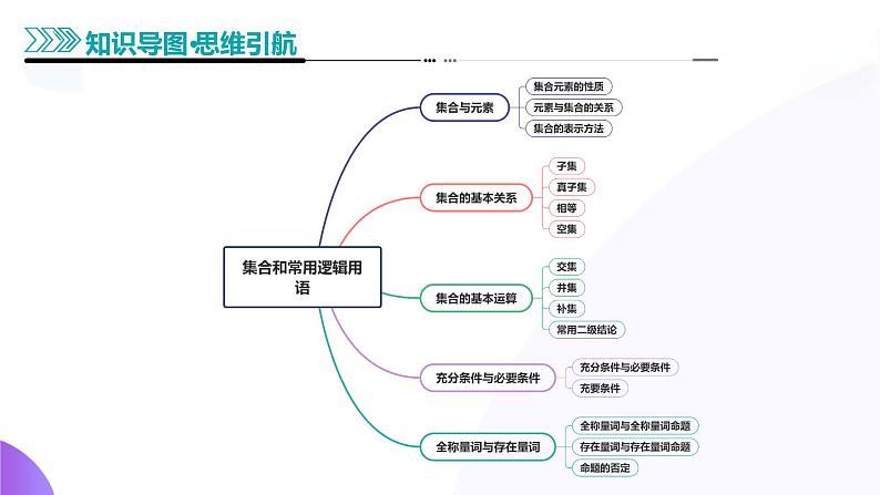 专题01 集合和常用逻辑用语（课件）-2025年高考数学二轮复习讲练测（新高考通用）第5页