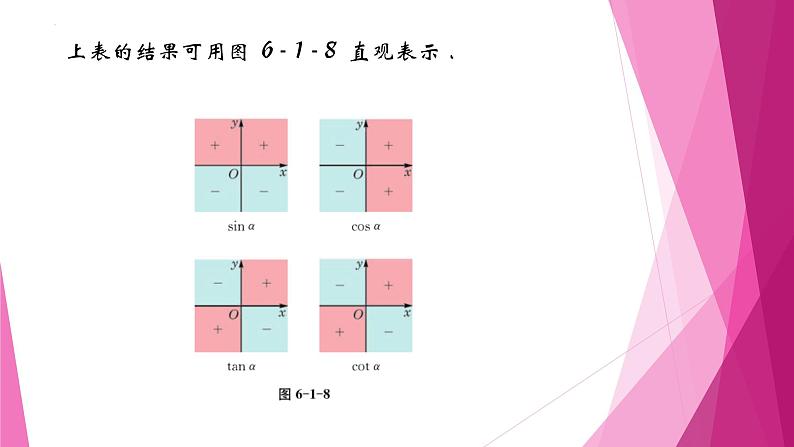 沪教版2020高中数学必修第二册6.1任意角的正弦、 余弦、 正切、 余切（第3课时）（课件）第7页