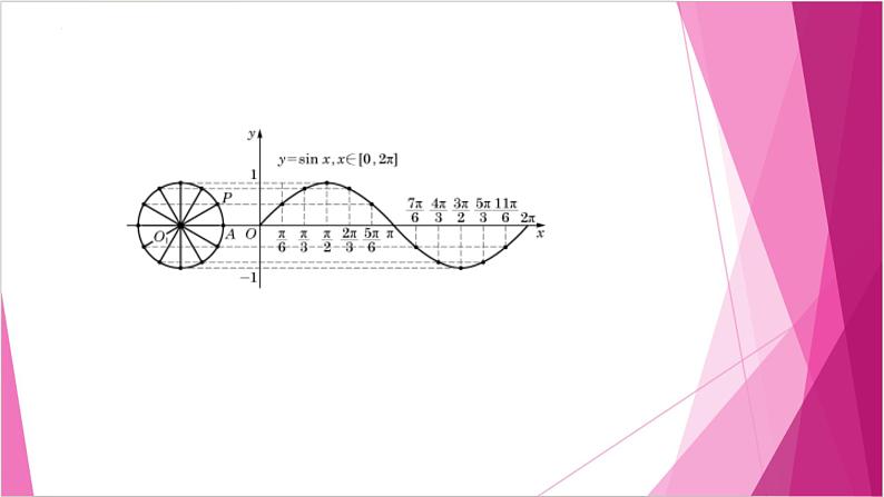 沪教版2020高中数学必修第二册7.1正弦函数的图像（第1课时）（课件）第7页
