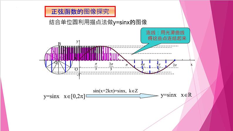 7.1 正弦函数的图像与性质（课件）-高一数学下册同步（沪教版2020必修第二册）第2页