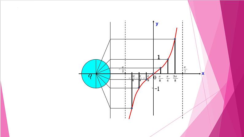 7.4 正切函数的图像与性质（课件）-高一数学下册同步（沪教版2020必修第二册）第8页