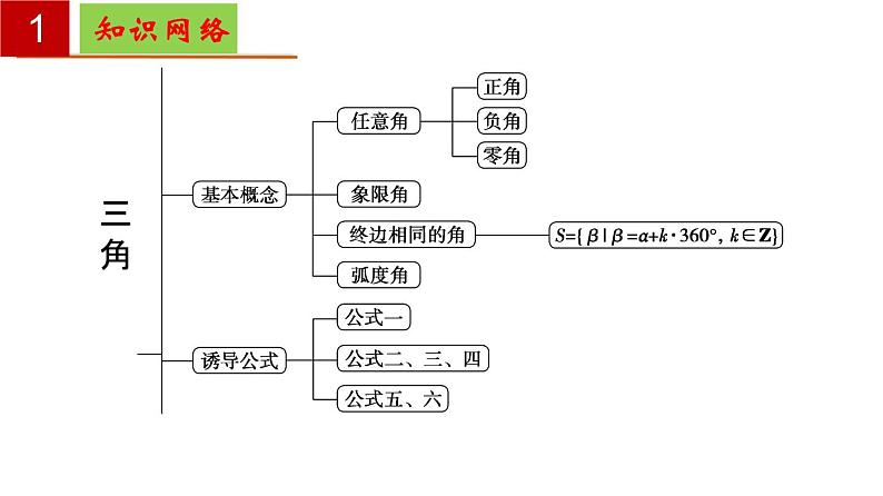 第6章 三角【过知识】（课件）高一数学单元复习（沪教版2020必修第二册）第2页
