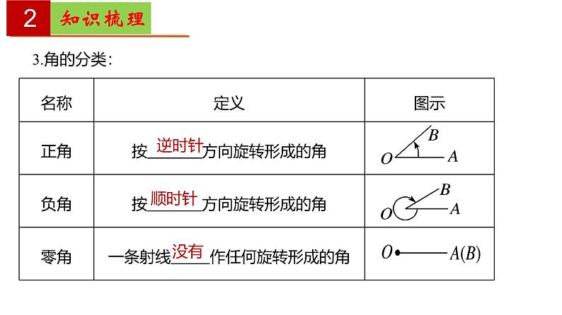 第6章 三角【过知识】（课件）高一数学单元复习（沪教版2020必修第二册）第5页