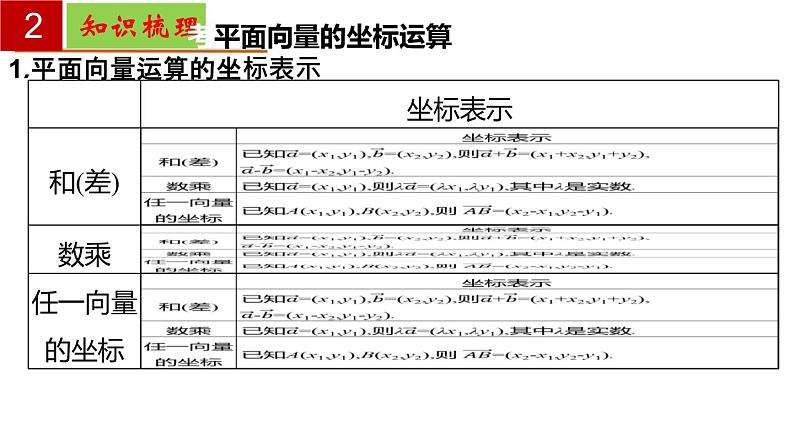 第8章 平面向量【过知识】（课件）高一数学单元复习（沪教版2020必修第二册）第6页