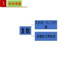 第9章 复数【过知识】（课件） 高一数学单元复习（沪教版2020必修第二册）