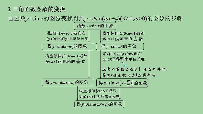 三角函数的图象与性质课件-2025届高三数学二轮复习第3页