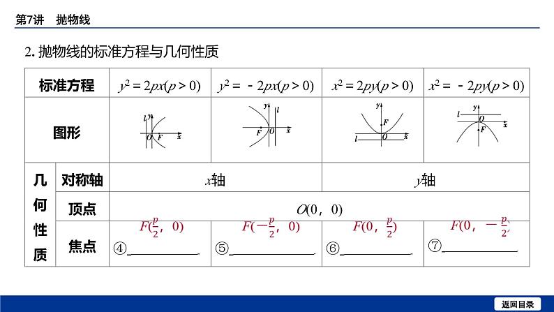 备战2025年高考数学精品课件第八章 第7讲 抛物线第6页