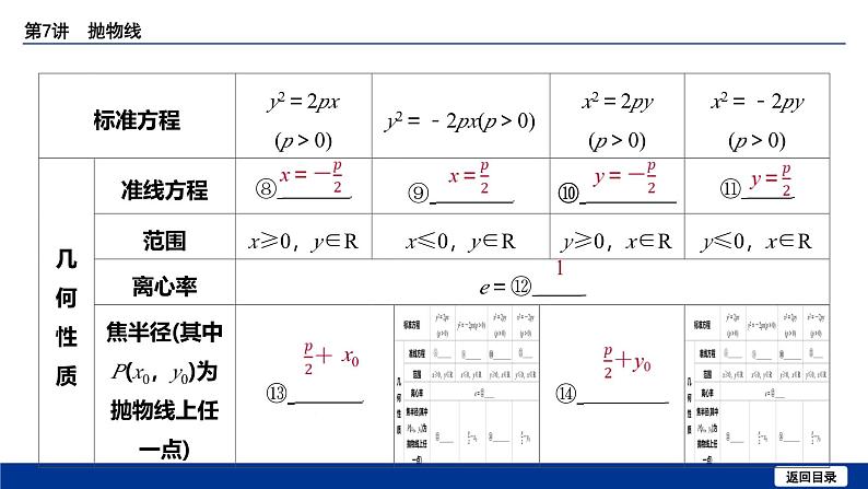 备战2025年高考数学精品课件第八章 第7讲 抛物线第7页
